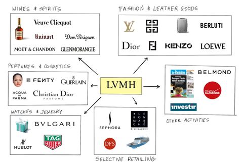 brands of lvmh|lvmh products price list.